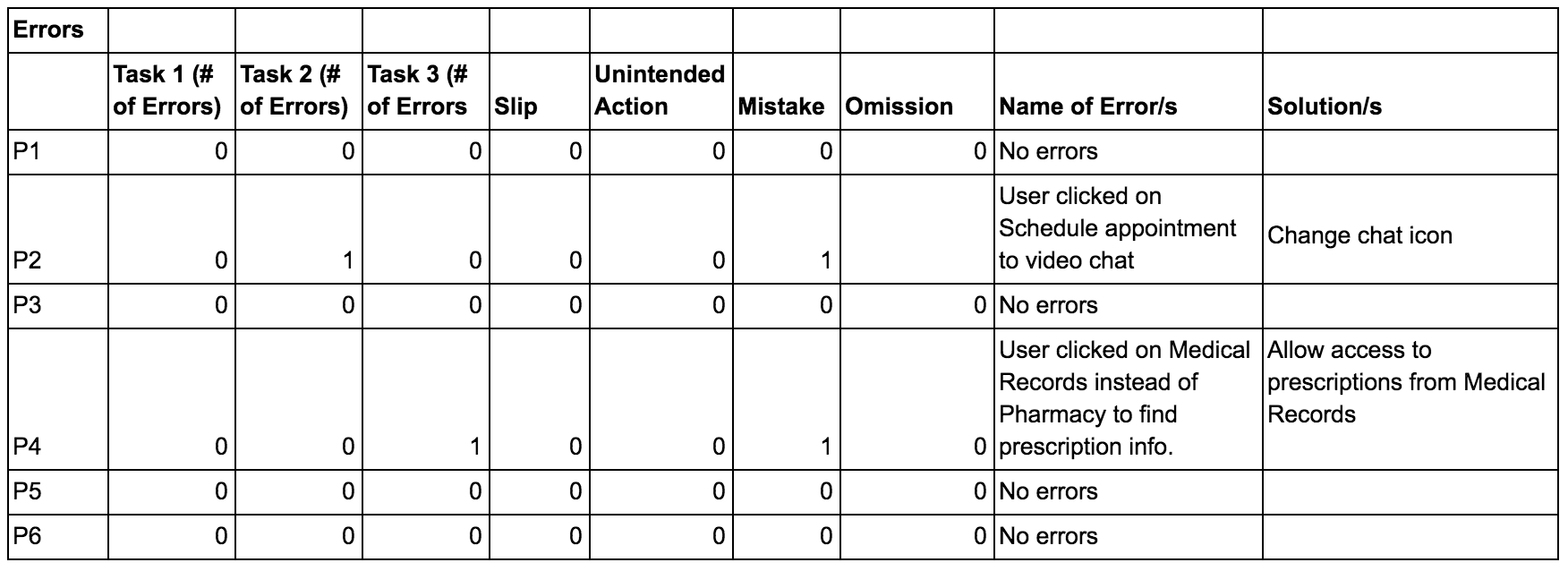 imge of polymed error analysis statistics