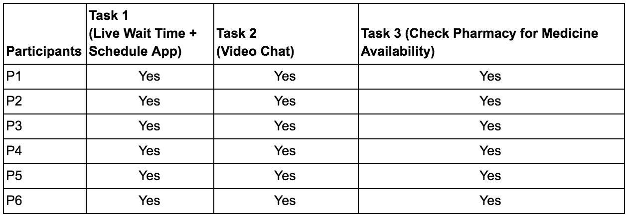 image of polymed task completion statistics